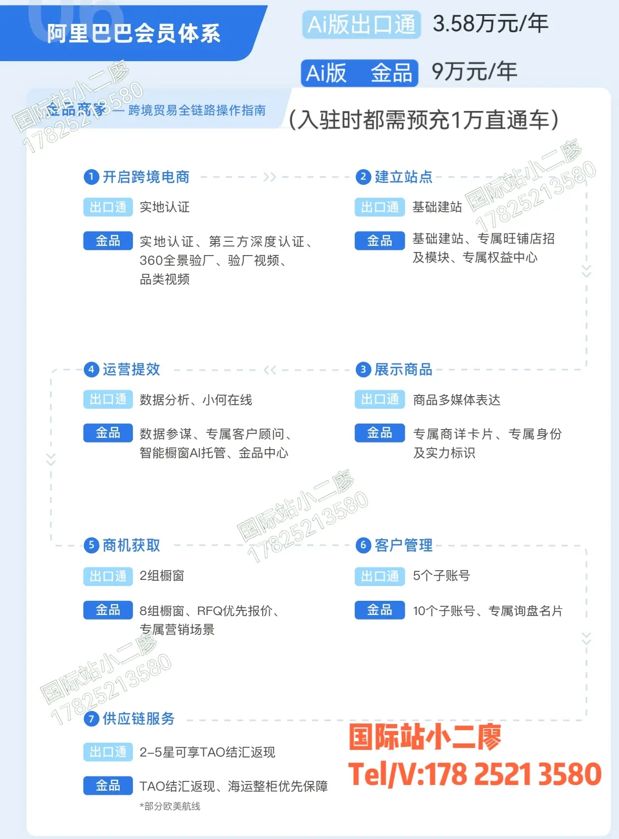 1688怎么开店流程