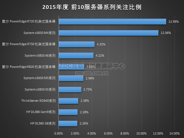 x86服务器是多少位系统