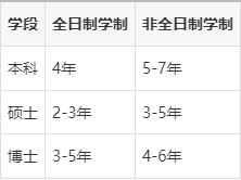 全日制和非全日制的区别